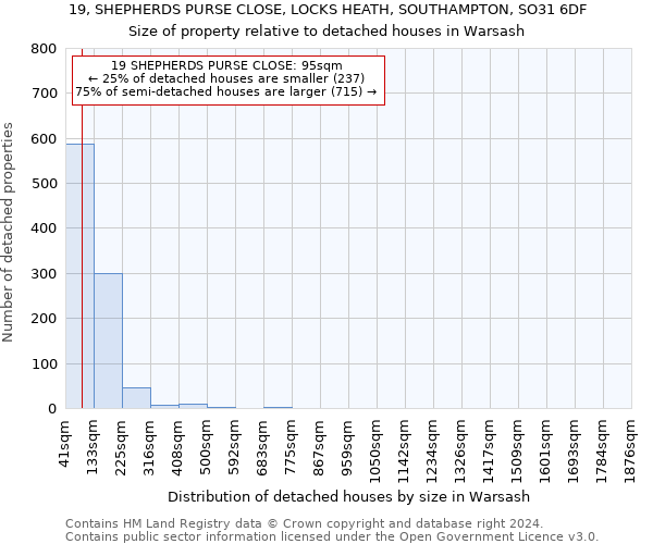 19, SHEPHERDS PURSE CLOSE, LOCKS HEATH, SOUTHAMPTON, SO31 6DF: Size of property relative to detached houses in Warsash