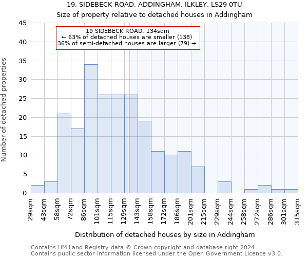 19, SIDEBECK ROAD, ADDINGHAM, ILKLEY, LS29 0TU: Size of property relative to detached houses in Addingham