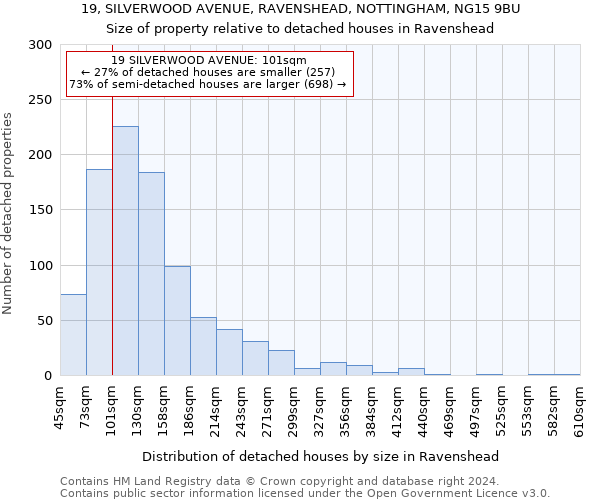 19, SILVERWOOD AVENUE, RAVENSHEAD, NOTTINGHAM, NG15 9BU: Size of property relative to detached houses in Ravenshead