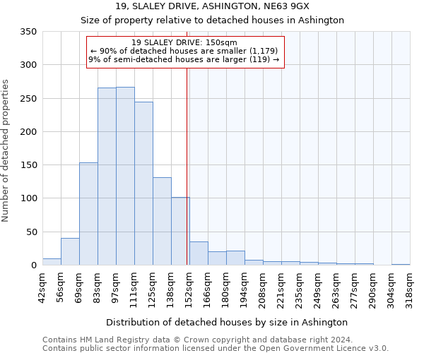 19, SLALEY DRIVE, ASHINGTON, NE63 9GX: Size of property relative to detached houses in Ashington