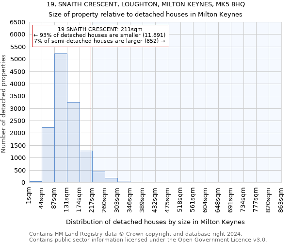 19, SNAITH CRESCENT, LOUGHTON, MILTON KEYNES, MK5 8HQ: Size of property relative to detached houses in Milton Keynes