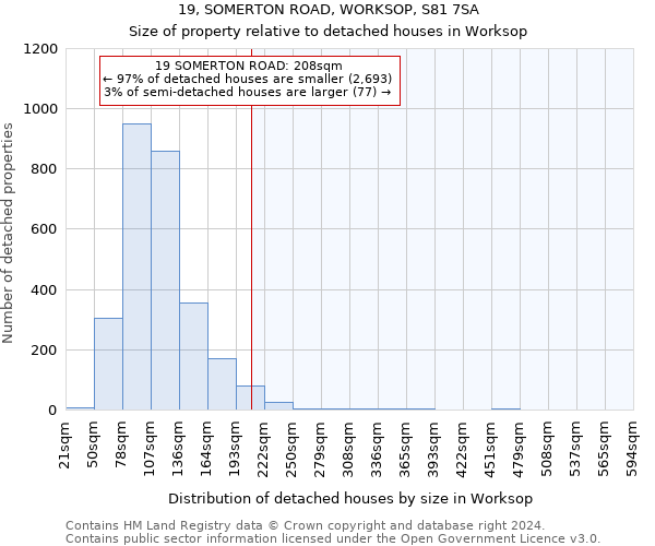 19, SOMERTON ROAD, WORKSOP, S81 7SA: Size of property relative to detached houses in Worksop