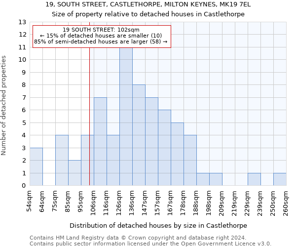 19, SOUTH STREET, CASTLETHORPE, MILTON KEYNES, MK19 7EL: Size of property relative to detached houses in Castlethorpe