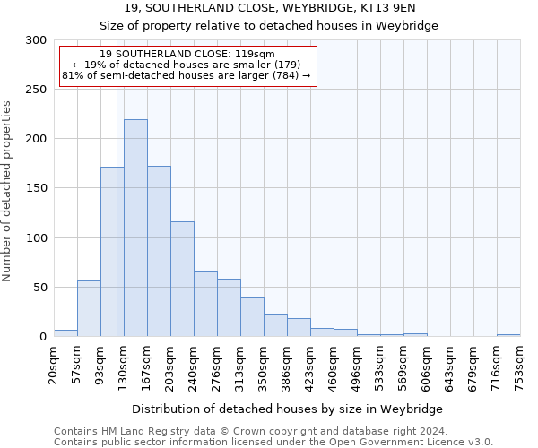 19, SOUTHERLAND CLOSE, WEYBRIDGE, KT13 9EN: Size of property relative to detached houses in Weybridge