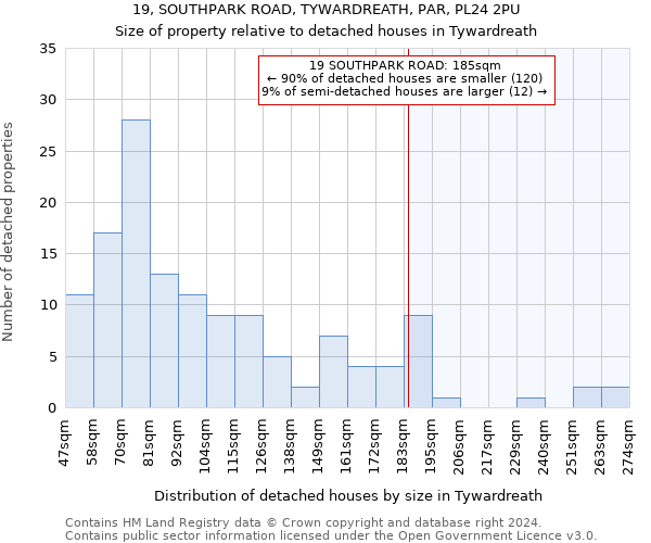 19, SOUTHPARK ROAD, TYWARDREATH, PAR, PL24 2PU: Size of property relative to detached houses in Tywardreath