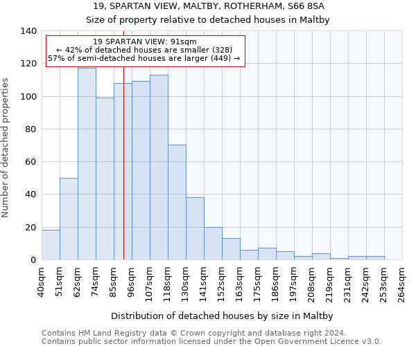 19, SPARTAN VIEW, MALTBY, ROTHERHAM, S66 8SA: Size of property relative to detached houses in Maltby