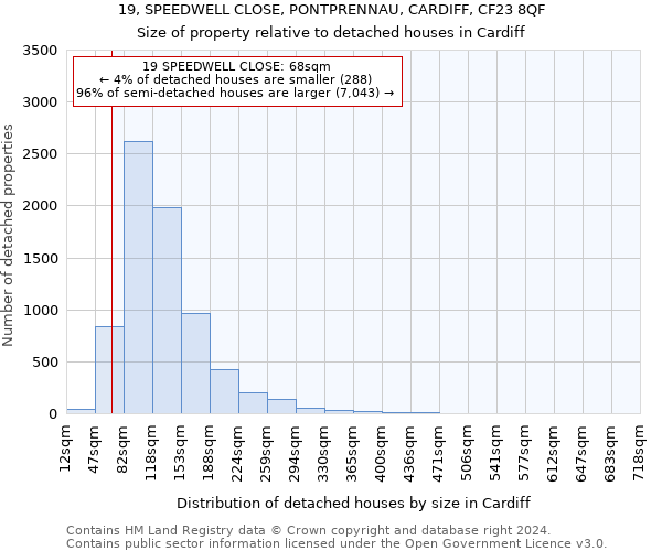 19, SPEEDWELL CLOSE, PONTPRENNAU, CARDIFF, CF23 8QF: Size of property relative to detached houses in Cardiff