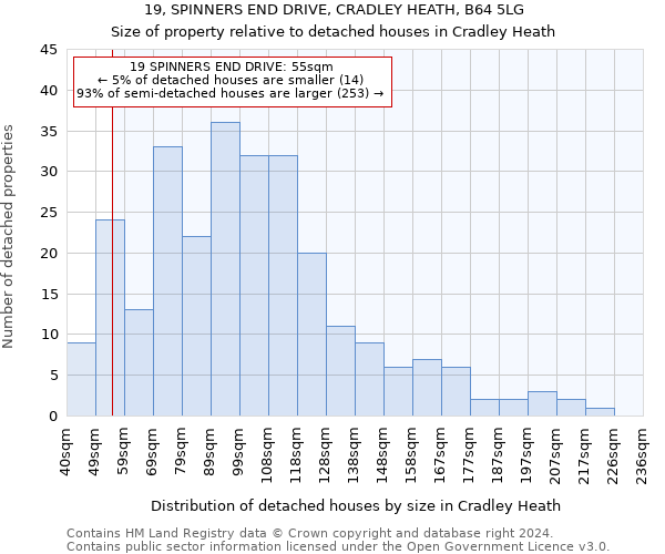 19, SPINNERS END DRIVE, CRADLEY HEATH, B64 5LG: Size of property relative to detached houses in Cradley Heath