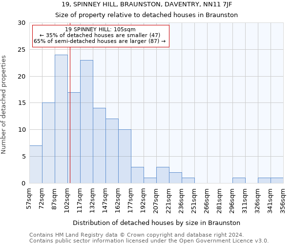 19, SPINNEY HILL, BRAUNSTON, DAVENTRY, NN11 7JF: Size of property relative to detached houses in Braunston