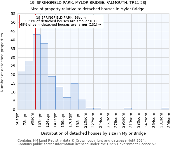 19, SPRINGFIELD PARK, MYLOR BRIDGE, FALMOUTH, TR11 5SJ: Size of property relative to detached houses in Mylor Bridge