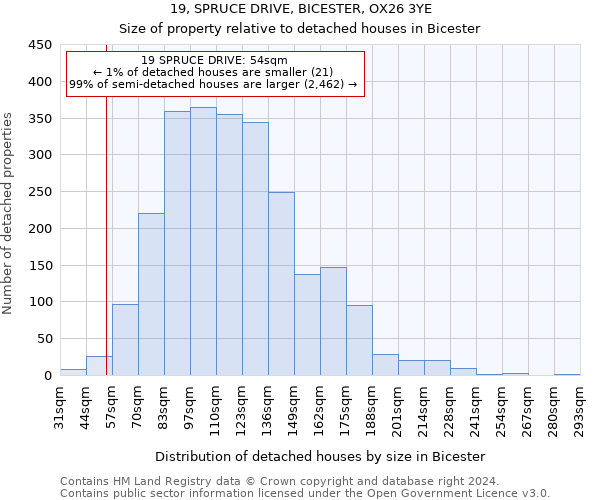 19, SPRUCE DRIVE, BICESTER, OX26 3YE: Size of property relative to detached houses in Bicester