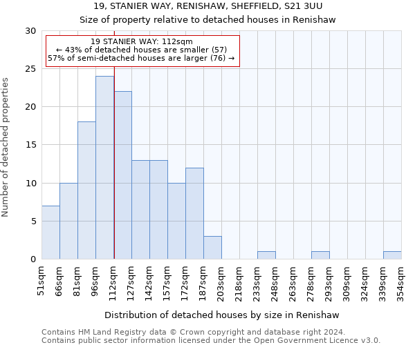 19, STANIER WAY, RENISHAW, SHEFFIELD, S21 3UU: Size of property relative to detached houses in Renishaw