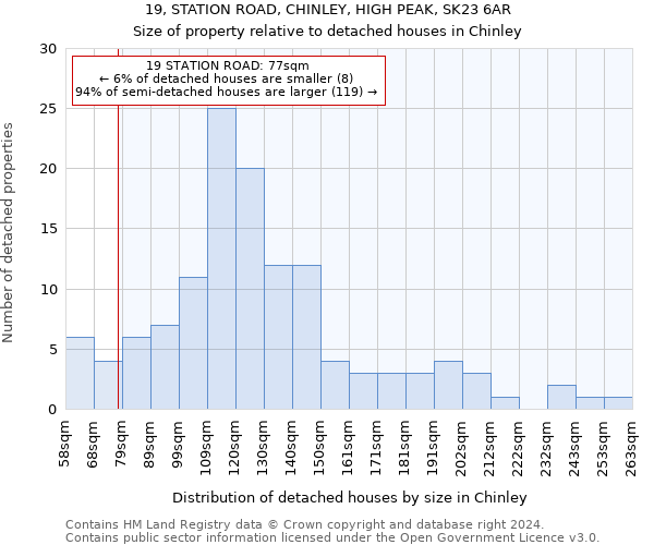 19, STATION ROAD, CHINLEY, HIGH PEAK, SK23 6AR: Size of property relative to detached houses in Chinley