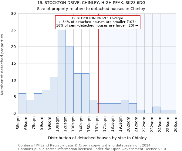 19, STOCKTON DRIVE, CHINLEY, HIGH PEAK, SK23 6DG: Size of property relative to detached houses in Chinley