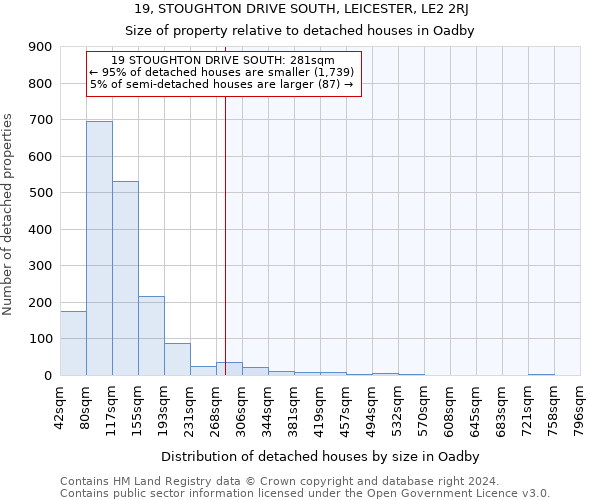 19, STOUGHTON DRIVE SOUTH, LEICESTER, LE2 2RJ: Size of property relative to detached houses in Oadby