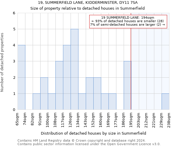 19, SUMMERFIELD LANE, KIDDERMINSTER, DY11 7SA: Size of property relative to detached houses in Summerfield