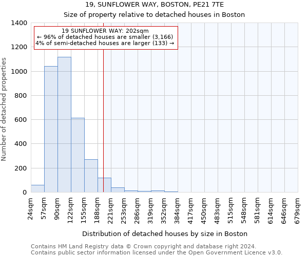 19, SUNFLOWER WAY, BOSTON, PE21 7TE: Size of property relative to detached houses in Boston