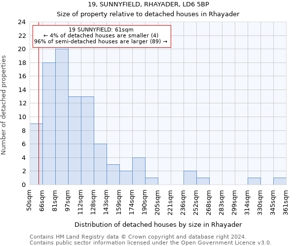 19, SUNNYFIELD, RHAYADER, LD6 5BP: Size of property relative to detached houses in Rhayader