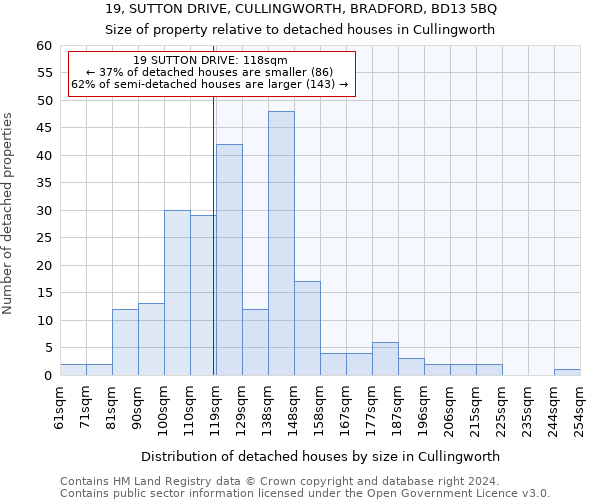 19, SUTTON DRIVE, CULLINGWORTH, BRADFORD, BD13 5BQ: Size of property relative to detached houses in Cullingworth