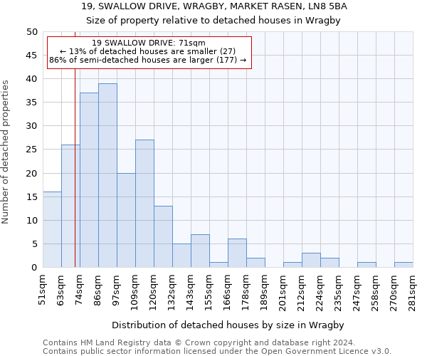 19, SWALLOW DRIVE, WRAGBY, MARKET RASEN, LN8 5BA: Size of property relative to detached houses in Wragby