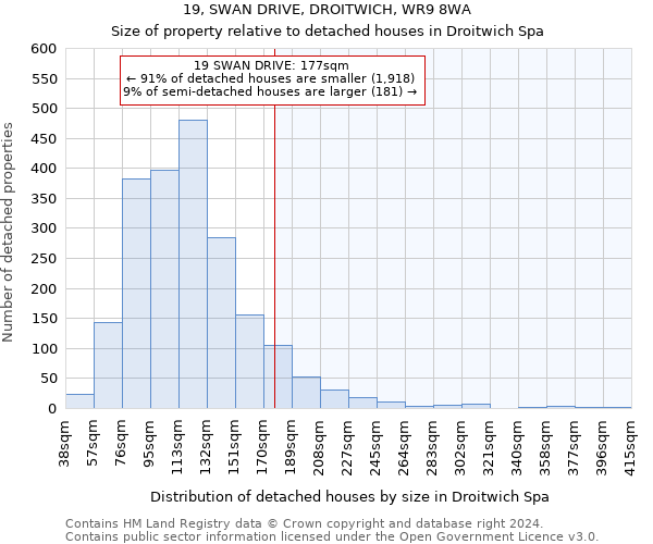 19, SWAN DRIVE, DROITWICH, WR9 8WA: Size of property relative to detached houses in Droitwich Spa