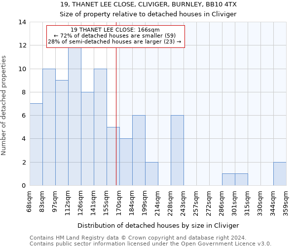 19, THANET LEE CLOSE, CLIVIGER, BURNLEY, BB10 4TX: Size of property relative to detached houses in Cliviger