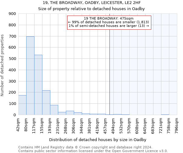 19, THE BROADWAY, OADBY, LEICESTER, LE2 2HF: Size of property relative to detached houses in Oadby