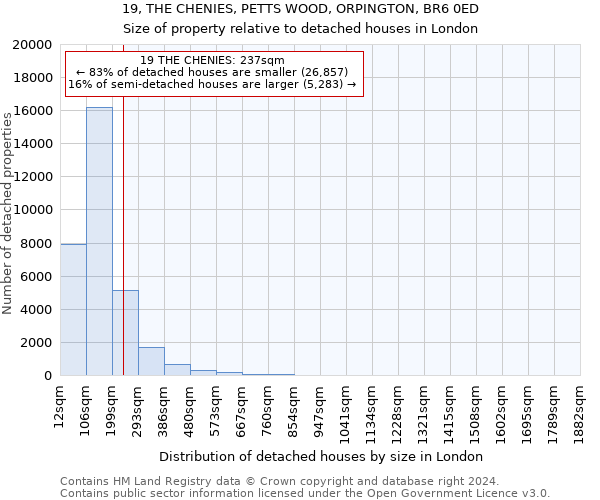 19, THE CHENIES, PETTS WOOD, ORPINGTON, BR6 0ED: Size of property relative to detached houses in London
