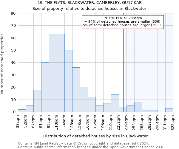 19, THE FLATS, BLACKWATER, CAMBERLEY, GU17 0AR: Size of property relative to detached houses in Blackwater