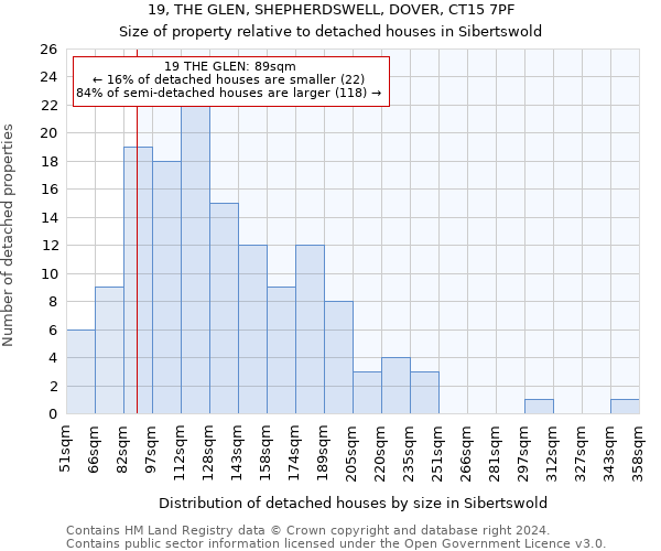 19, THE GLEN, SHEPHERDSWELL, DOVER, CT15 7PF: Size of property relative to detached houses in Sibertswold