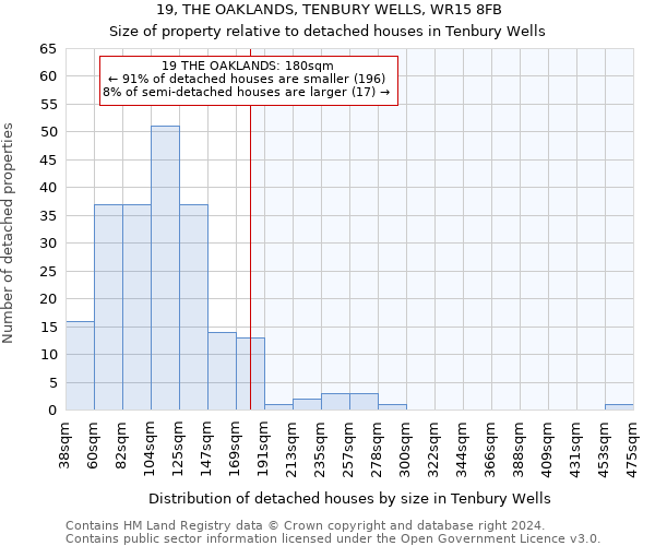 19, THE OAKLANDS, TENBURY WELLS, WR15 8FB: Size of property relative to detached houses in Tenbury Wells