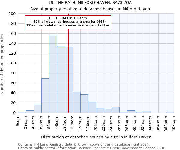 19, THE RATH, MILFORD HAVEN, SA73 2QA: Size of property relative to detached houses in Milford Haven