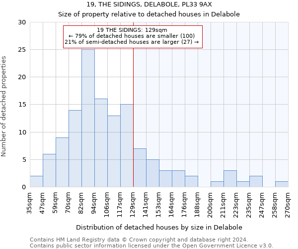 19, THE SIDINGS, DELABOLE, PL33 9AX: Size of property relative to detached houses in Delabole