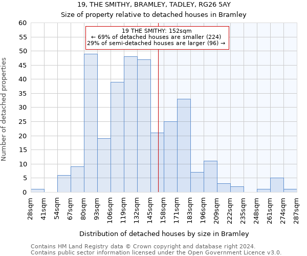 19, THE SMITHY, BRAMLEY, TADLEY, RG26 5AY: Size of property relative to detached houses in Bramley