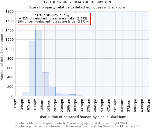 19, THE SPINNEY, BLACKBURN, BB2 7BN: Size of property relative to detached houses in Blackburn