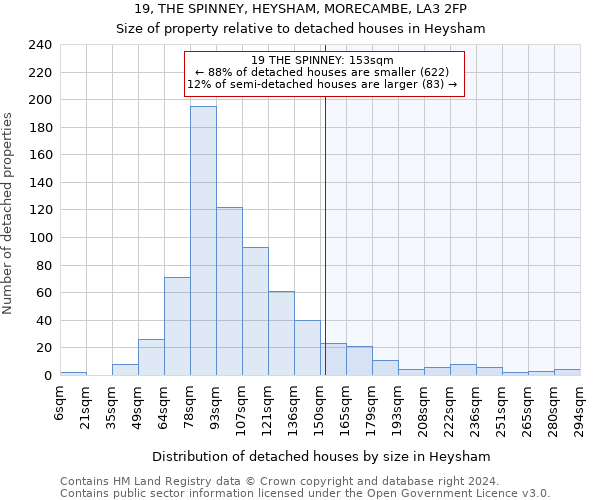19, THE SPINNEY, HEYSHAM, MORECAMBE, LA3 2FP: Size of property relative to detached houses in Heysham