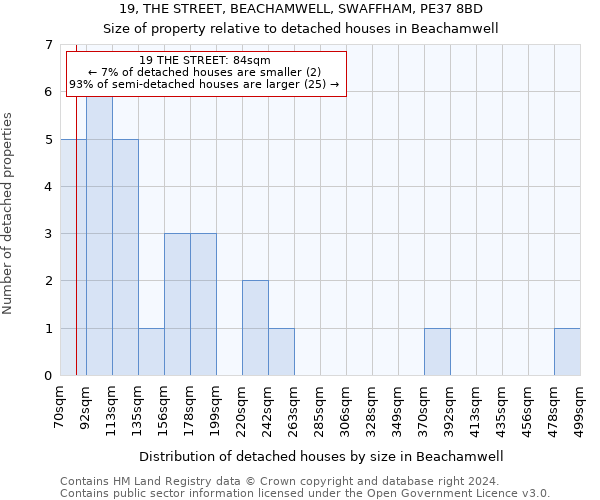 19, THE STREET, BEACHAMWELL, SWAFFHAM, PE37 8BD: Size of property relative to detached houses in Beachamwell