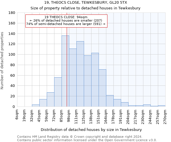 19, THEOCS CLOSE, TEWKESBURY, GL20 5TX: Size of property relative to detached houses in Tewkesbury