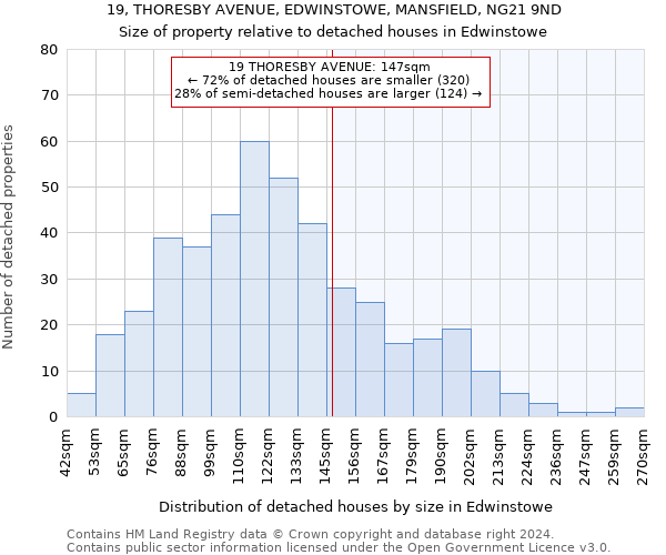 19, THORESBY AVENUE, EDWINSTOWE, MANSFIELD, NG21 9ND: Size of property relative to detached houses in Edwinstowe