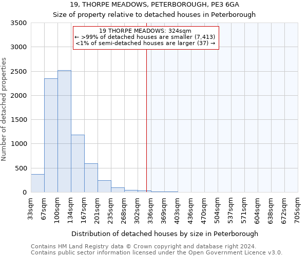 19, THORPE MEADOWS, PETERBOROUGH, PE3 6GA: Size of property relative to detached houses in Peterborough