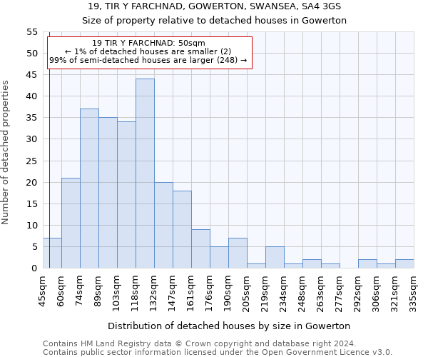 19, TIR Y FARCHNAD, GOWERTON, SWANSEA, SA4 3GS: Size of property relative to detached houses in Gowerton