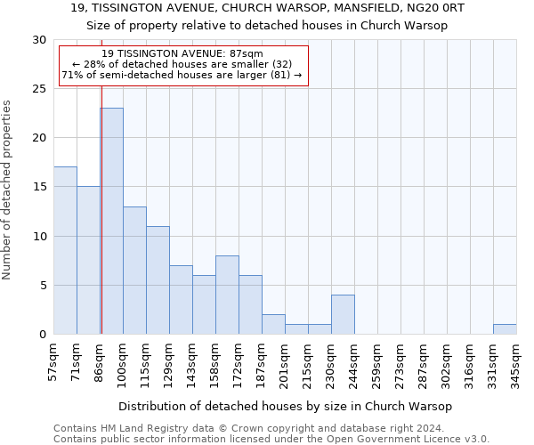 19, TISSINGTON AVENUE, CHURCH WARSOP, MANSFIELD, NG20 0RT: Size of property relative to detached houses in Church Warsop