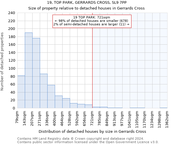 19, TOP PARK, GERRARDS CROSS, SL9 7PP: Size of property relative to detached houses in Gerrards Cross