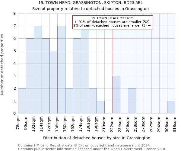 19, TOWN HEAD, GRASSINGTON, SKIPTON, BD23 5BL: Size of property relative to detached houses in Grassington