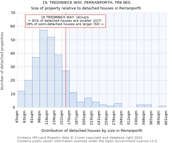 19, TREDINNICK WAY, PERRANPORTH, TR6 0EG: Size of property relative to detached houses in Perranporth