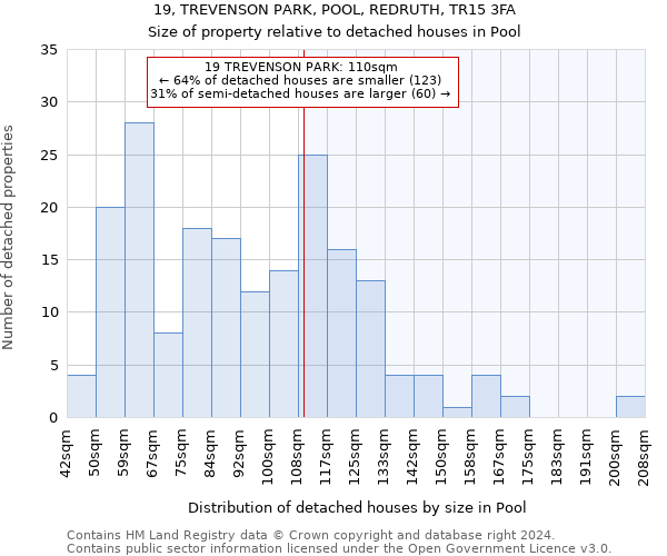 19, TREVENSON PARK, POOL, REDRUTH, TR15 3FA: Size of property relative to detached houses in Pool