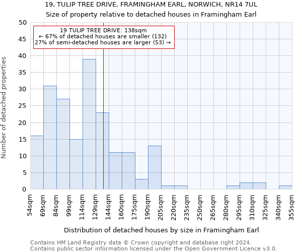 19, TULIP TREE DRIVE, FRAMINGHAM EARL, NORWICH, NR14 7UL: Size of property relative to detached houses in Framingham Earl