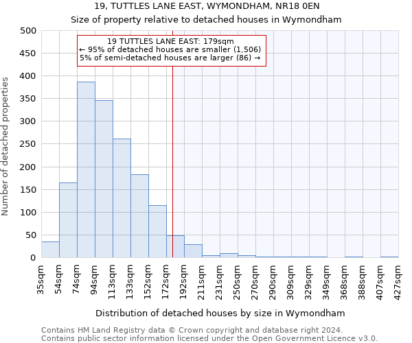 19, TUTTLES LANE EAST, WYMONDHAM, NR18 0EN: Size of property relative to detached houses in Wymondham
