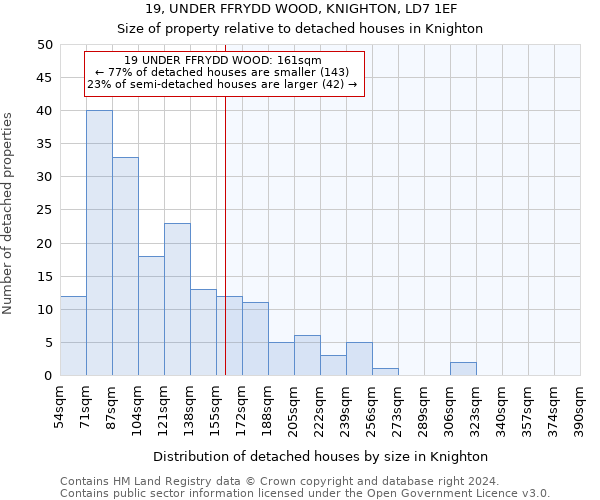 19, UNDER FFRYDD WOOD, KNIGHTON, LD7 1EF: Size of property relative to detached houses in Knighton