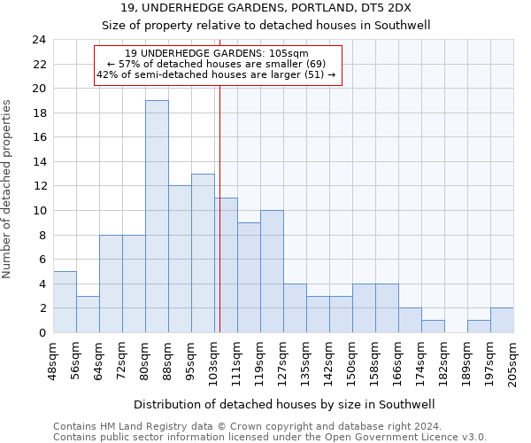 19, UNDERHEDGE GARDENS, PORTLAND, DT5 2DX: Size of property relative to detached houses in Southwell